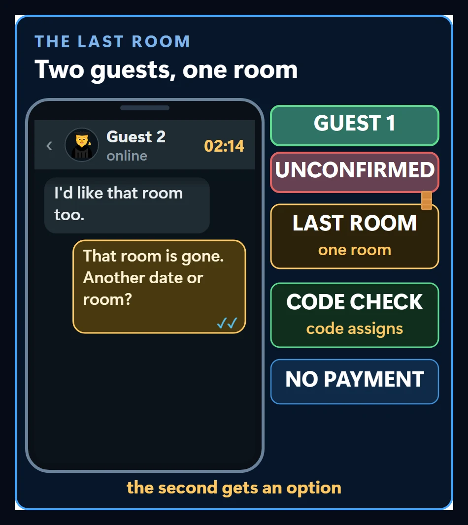 One room, two guests: the line takes no payment, the room goes through the availability check, the second guest gets no confirmation and is offered another date or room
