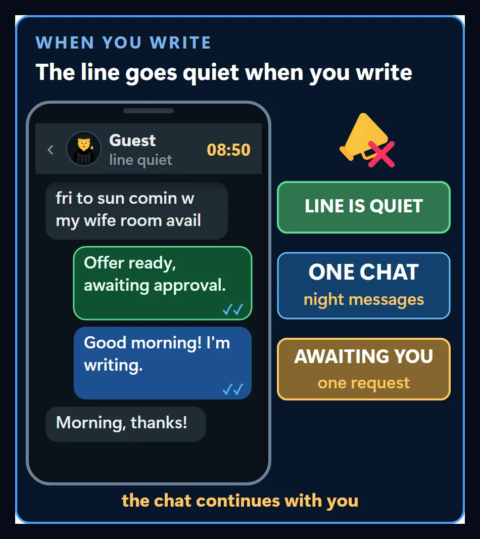 The line going quiet once the owner writes: one conversation continues and one request waits for approval