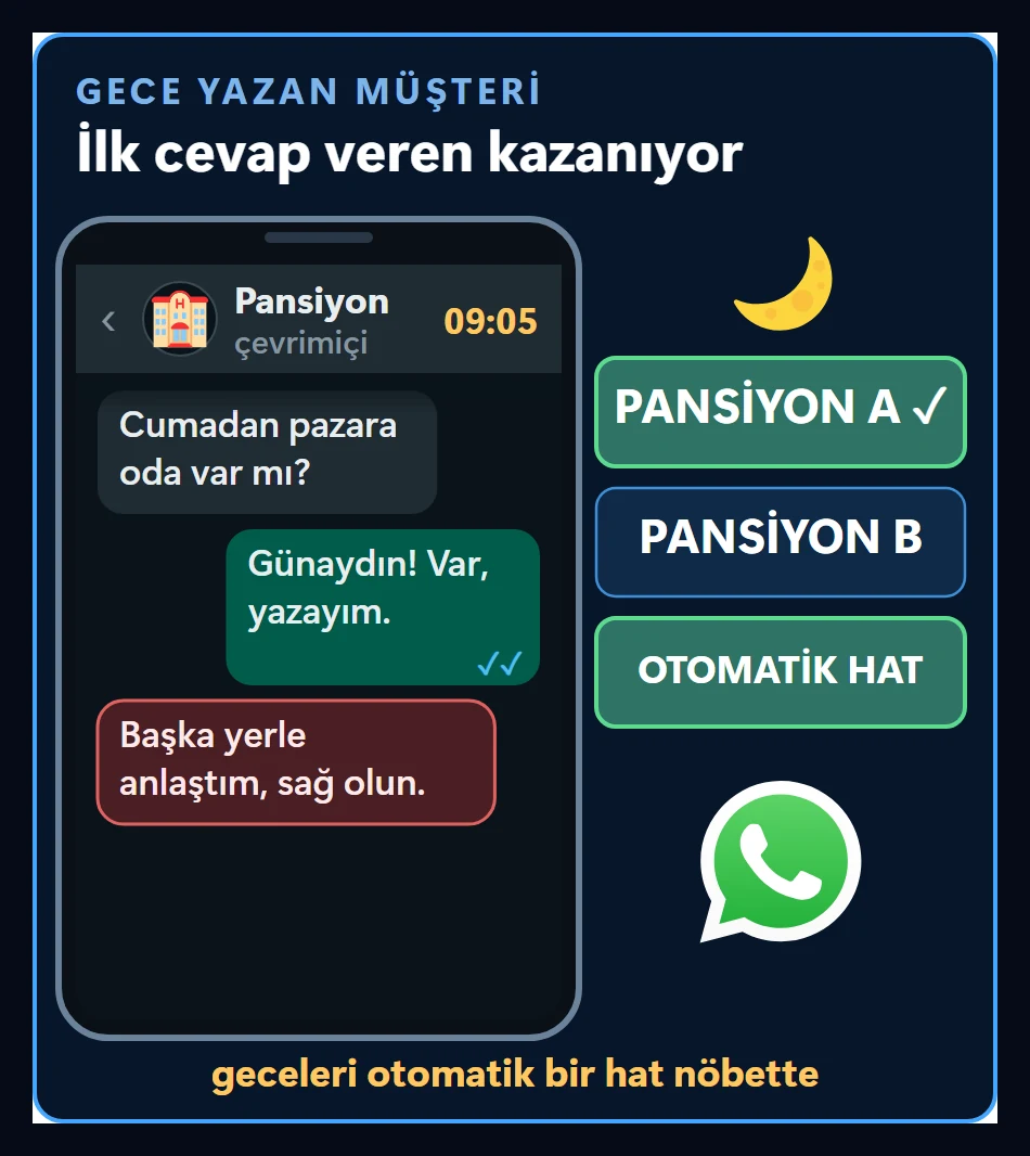 Gece mesaj yazan müşteri sahnesi: sabah cevap verildiğinde müşteri başkasıyla anlaşmış, ilk cevap veren seçiliyor ve WhatsApp'ta otomatik bir hat nöbet tutuyor
