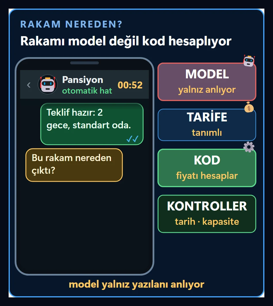 Rakamın nereden çıktığını gösteren sahne: model yalnızca yazılanı anlıyor, tarifeden hesabı kod yapıyor