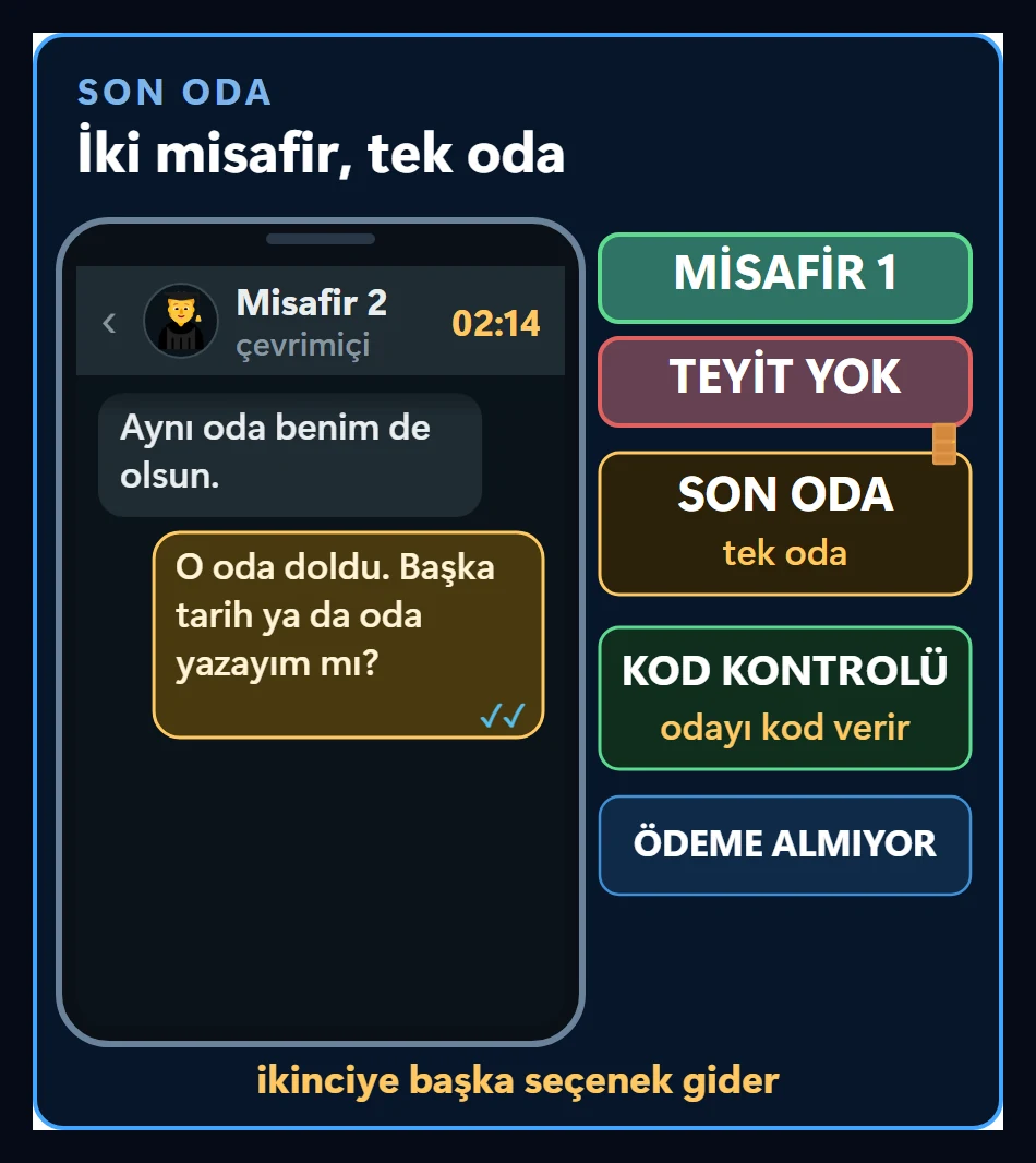 Aynı oda için iki misafir sahnesi: hat ödeme almıyor, oda kontrolden geçiyor, ikinci misafire teyit gitmiyor ve başka tarih ya da oda yazılıyor