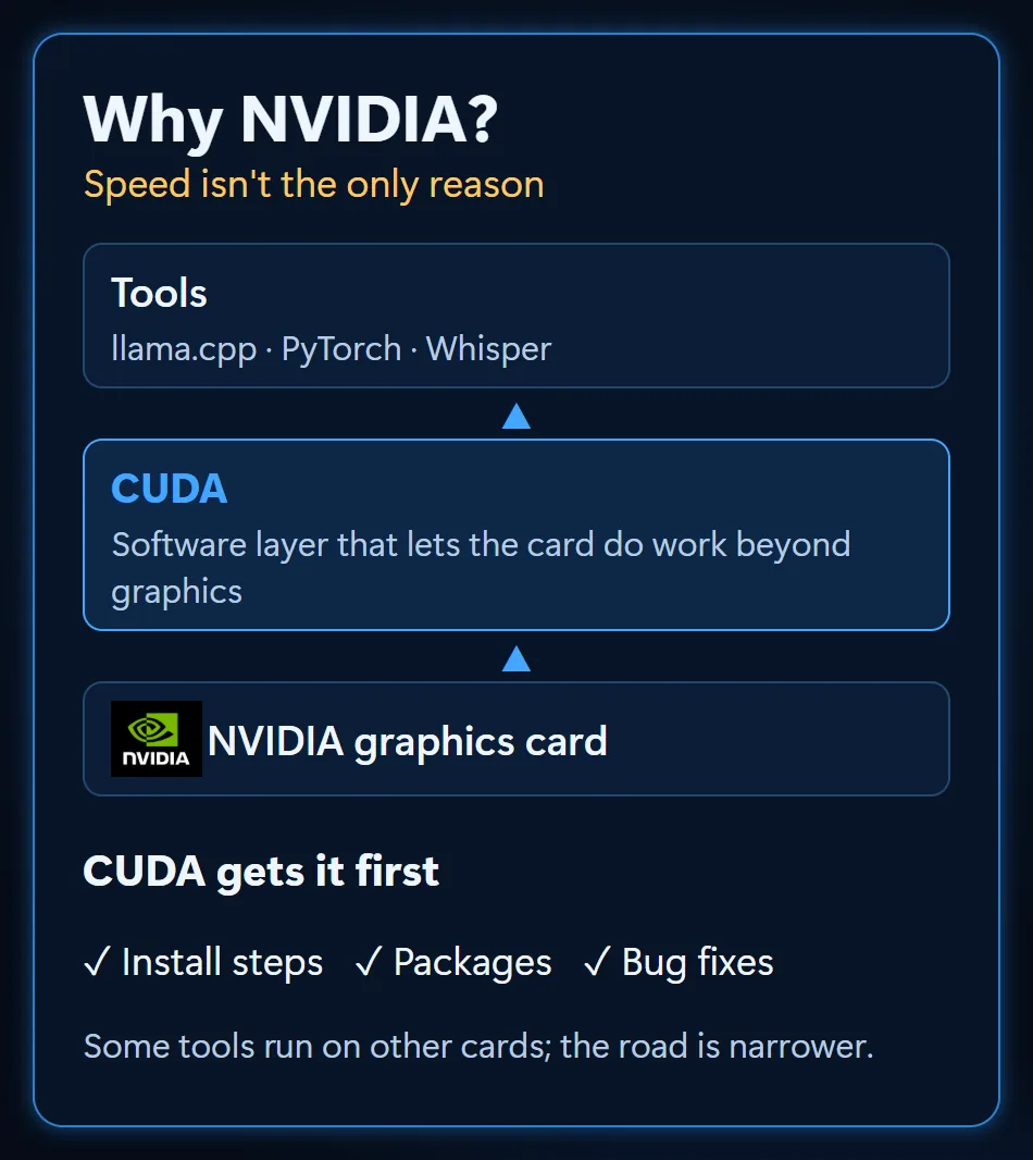 Layer diagram: NVIDIA graphics card, CUDA on top of it, and tools such as llama.cpp, PyTorch and Whisper at the top