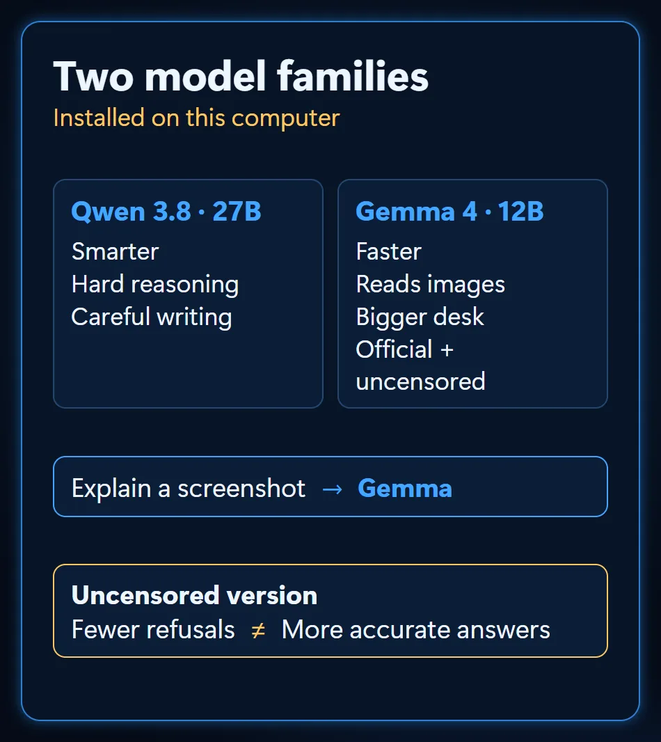 Qwen and Gemma compared: Qwen is smarter, Gemma is faster and reads images; uncensored versions refuse less but are not more accurate