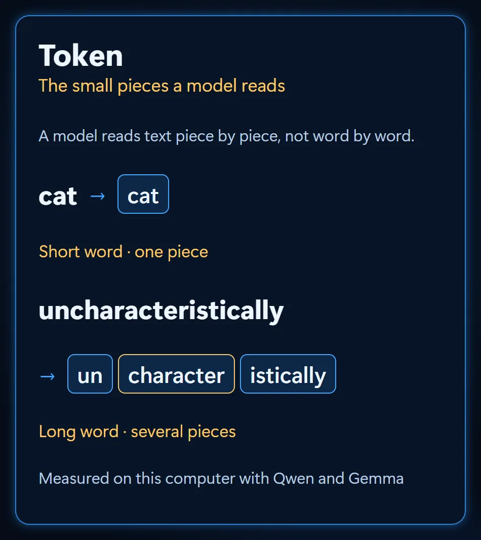 Token example: the word cat is one piece, uncharacteristically splits into un, character and istically