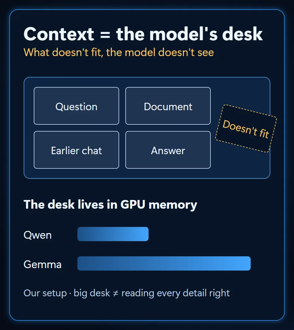 Context shown as a desk: question, document, earlier chat and answer on the desk, with a page that doesn't fit falling off