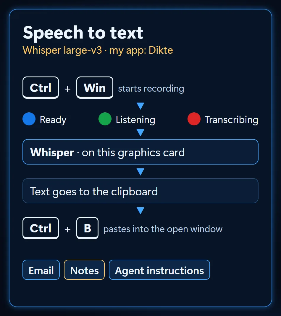 Dictation flow: Ctrl+Win starts recording, Whisper transcribes on the same graphics card, text goes to the clipboard, Ctrl+B pastes it into the open window