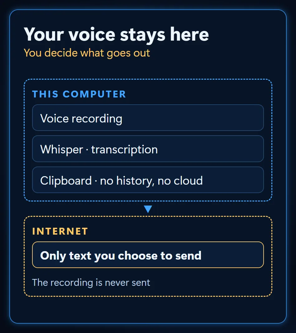 Privacy split: the recording, transcription and clipboard stay on this computer; only the text you choose to send goes to the internet