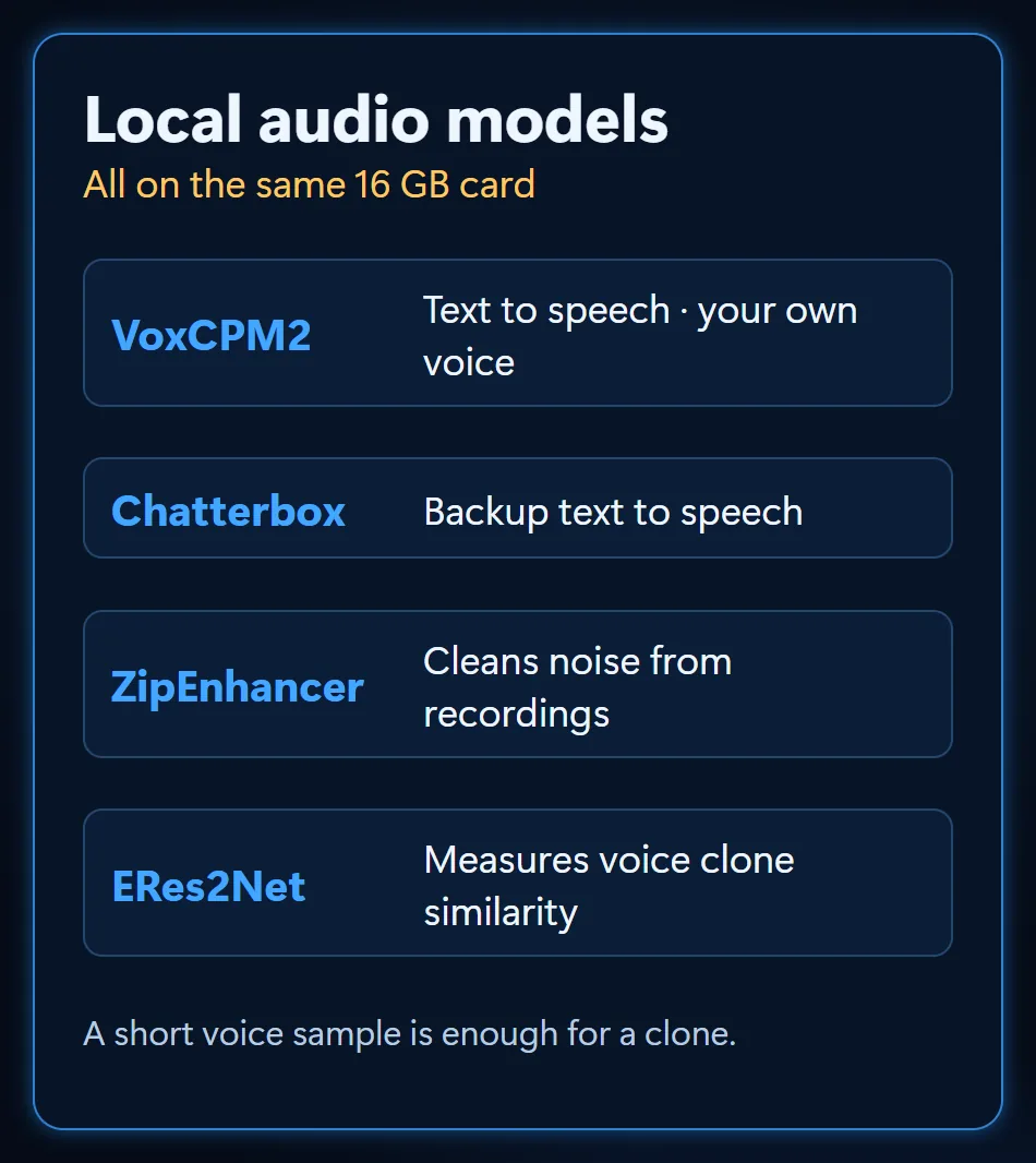 Local audio models: VoxCPM2 text to speech and voice cloning, Chatterbox backup, ZipEnhancer noise cleaning, ERes2Net voice similarity