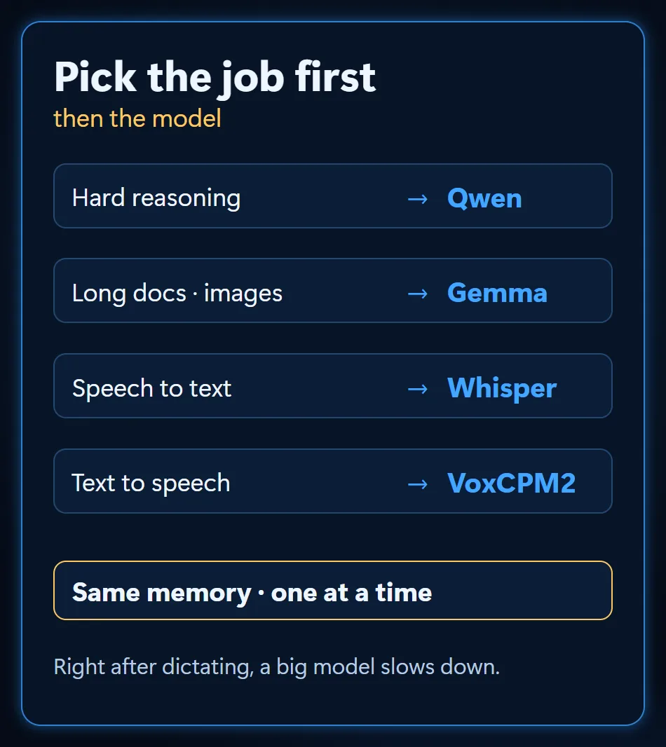 Job to model map: hard reasoning Qwen, long documents and images Gemma, speech to text Whisper, text to speech VoxCPM2; same memory, one at a time