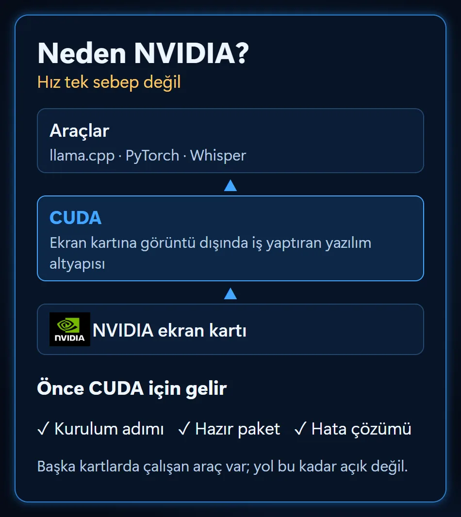 NVIDIA ekran kartı, üstünde CUDA ve en üstte llama.cpp, PyTorch ve Whisper gibi araçlardan oluşan katman şeması