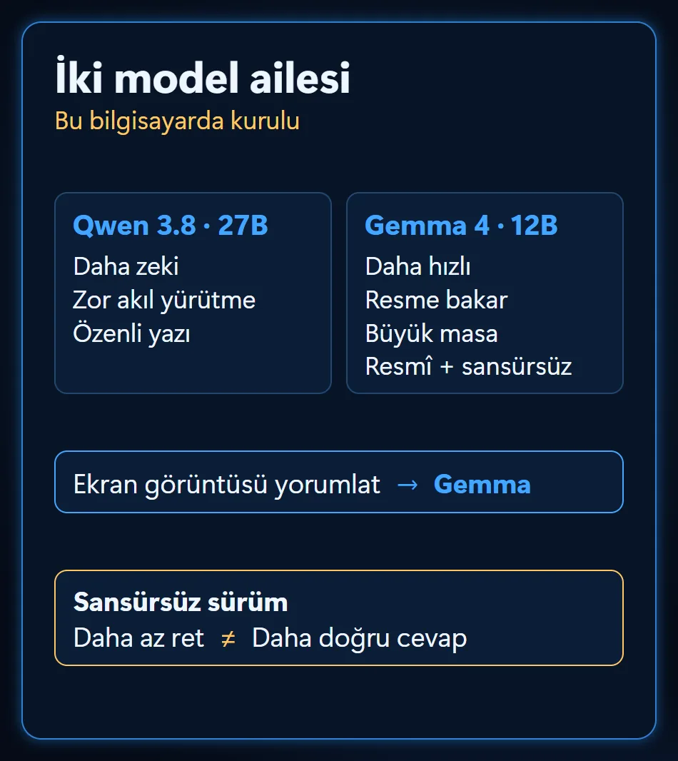 Qwen ve Gemma kıyası: Qwen daha zeki, Gemma daha hızlı ve resme bakıyor; sansürsüz sürüm daha az ret veriyor ama daha doğru değil