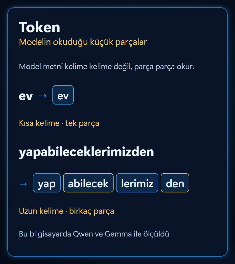Token örneği: ev kelimesi tek parça, yapabileceklerimizden kelimesi yap, abilecek, lerimiz, den olarak dört parça