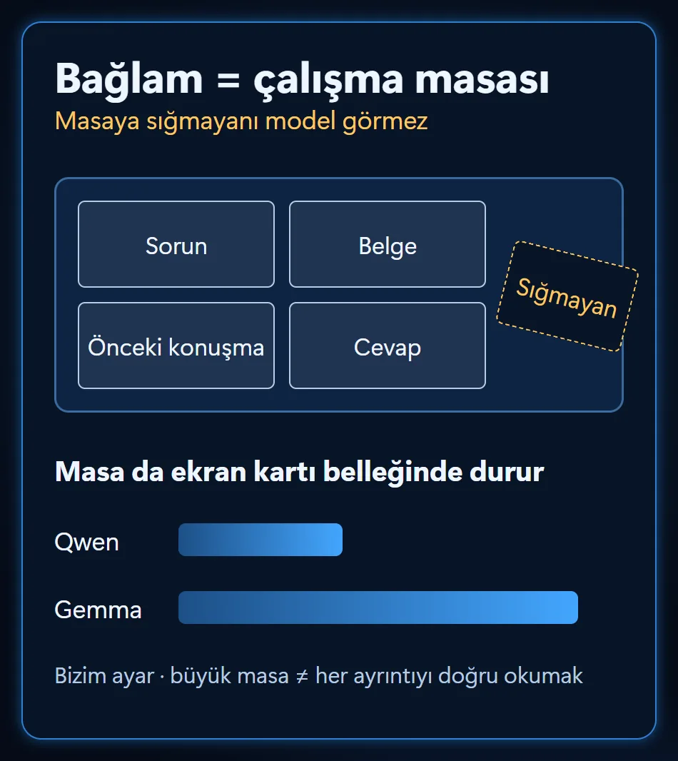 Bağlamı çalışma masası olarak gösteren sahne: soru, belge, önceki konuşma ve cevap masada; sığmayan kâğıt masadan düşüyor