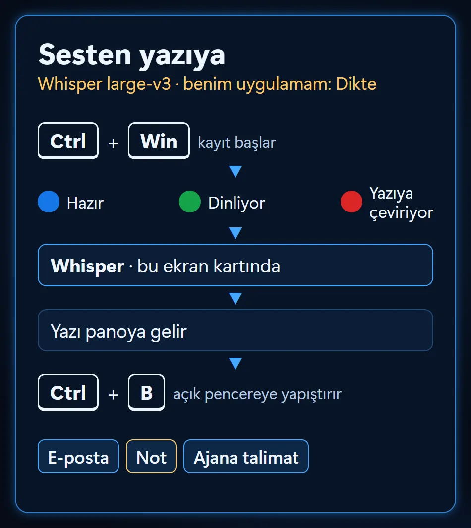 Dikte akışı: Ctrl+Win ile kayıt, Whisper aynı ekran kartında yazıya çeviriyor, yazı panoya geliyor, Ctrl+B ile açık pencereye yapıştırılıyor