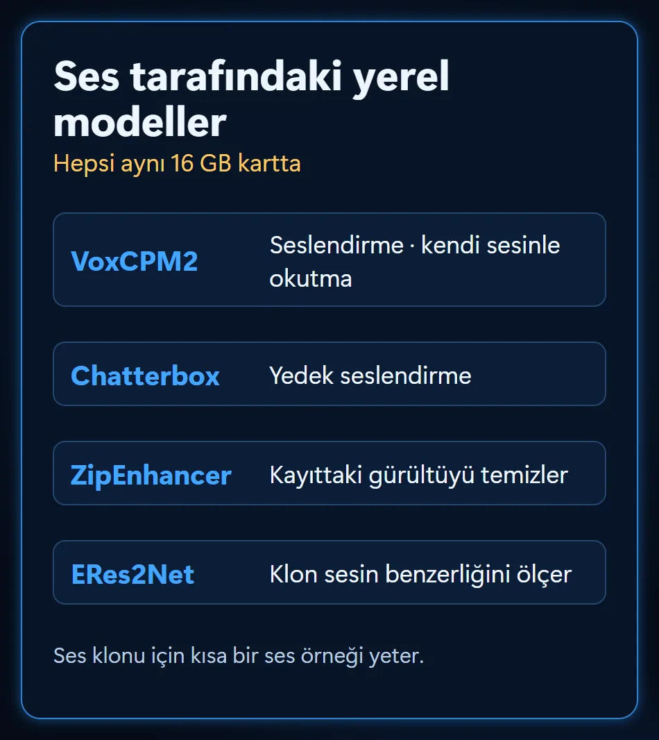 Yerel ses modelleri: VoxCPM2 seslendirme ve ses klonu, Chatterbox yedek seslendirme, ZipEnhancer gürültü temizleme, ERes2Net ses benzerliği ölçümü