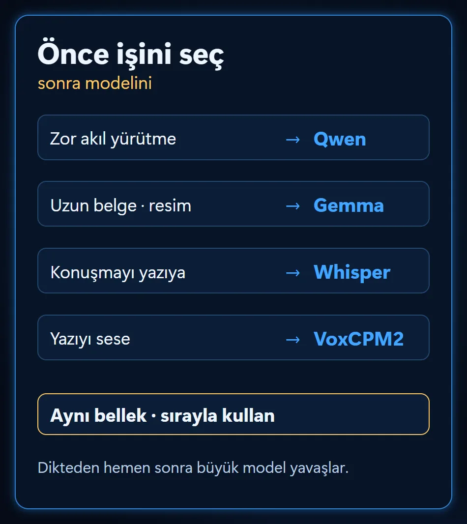 İş ve model eşlemesi: zor akıl yürütme Qwen, uzun belge ve resim Gemma, konuşmayı yazıya Whisper, yazıyı sese VoxCPM2; aynı bellek, sırayla kullan