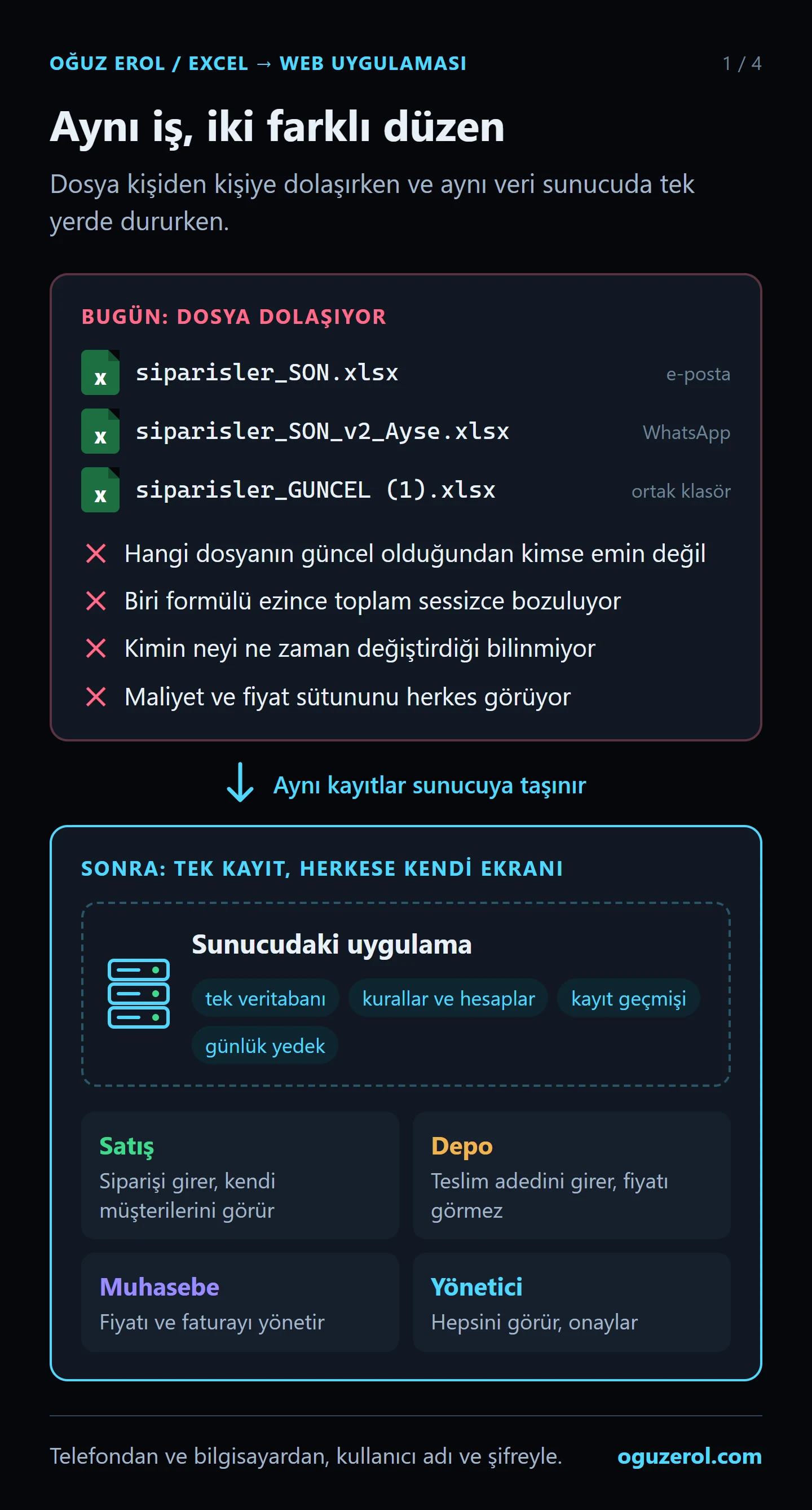 Üstte, aynı sipariş dosyasının e-posta, WhatsApp ve ortak klasörde dolaşan üç kopyası ve dört sorun. Altta, sunucudaki tek veritabanı, kurallar, kayıt geçmişi ve günlük yedek; satış, depo, muhasebe ve yöneticinin her birine kendi yetkisi.