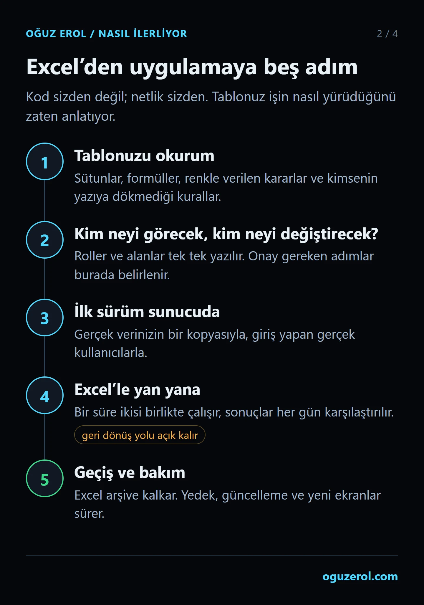 Excel'den web uygulamasına beş adım: 1 tablonun okunması, 2 kimin neyi göreceği ve değiştireceğinin yazılması, 3 ilk sürümün sunucuda gerçek veri kopyasıyla açılması, 4 Excel'le yan yana çalışma, 5 geçiş ve bakım.